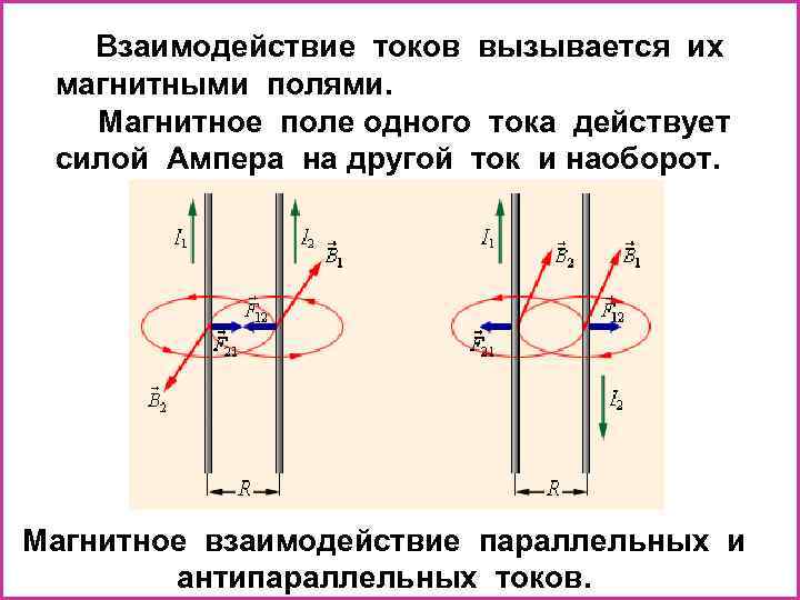Взаимодействие токов вызывается их магнитными полями. Магнитное поле одного тока действует силой Ампера на