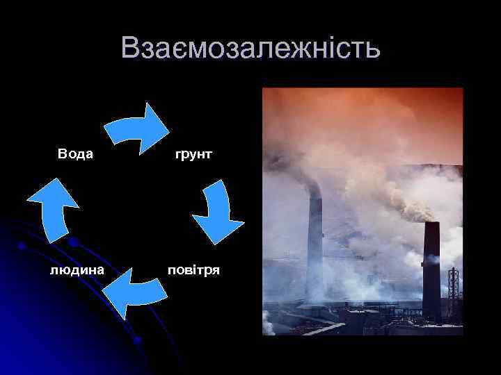 Взаємозалежність Вода грунт людина повітря 