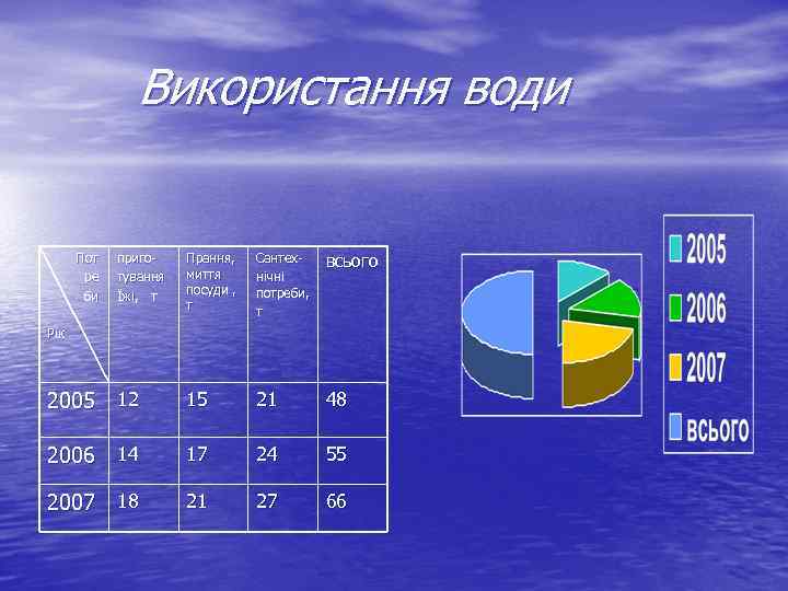 Використання води Прання, миття посуди , т Сантехнічні потреби, т всього 2005 12 15