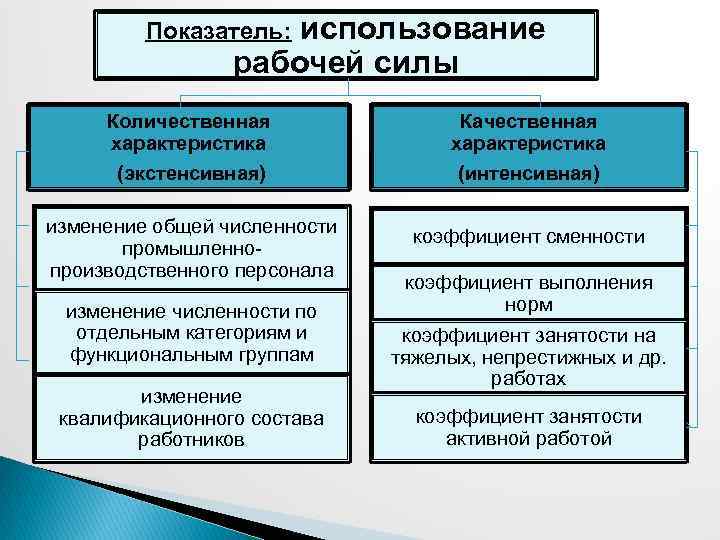 Показатель: использование рабочей силы Количественная характеристика (экстенсивная) Качественная характеристика (интенсивная) изменение общей численности промышленнопроизводственного