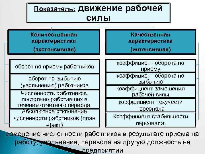 Показатель: движение рабочей силы Количественная характеристика (экстенсивная) оборот по приему работников оборот по выбытию