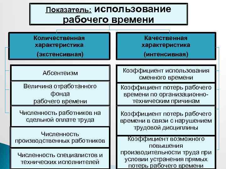 Показатель: использование рабочего времени Количественная характеристика (экстенсивная) Абсентеизм Коэффициент использования сменного времени Величина отработанного