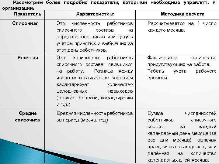 Рассмотрим более подробно показатели, которыми необходимо управлять в организации: Показатель Характеристика Методика расчета Списочная