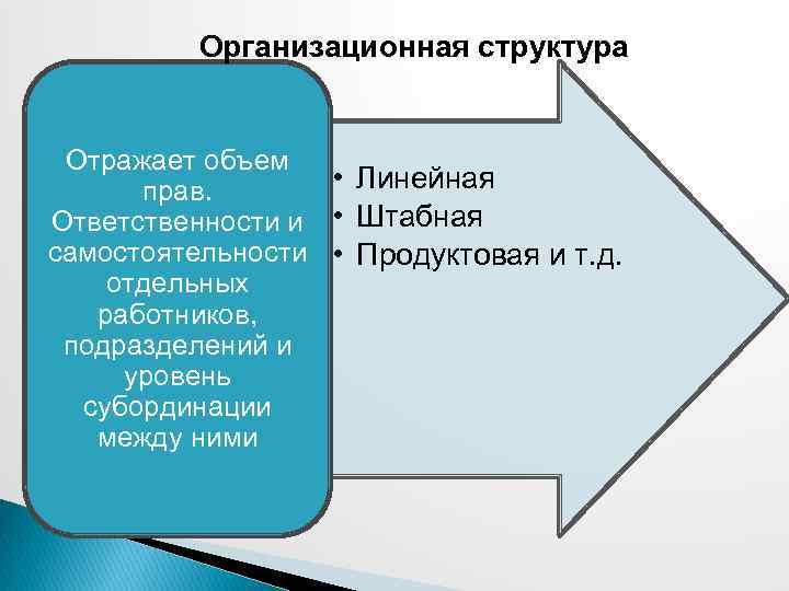 Организационная структура Отражает объем • Линейная прав. Ответственности и • Штабная самостоятельности • Продуктовая