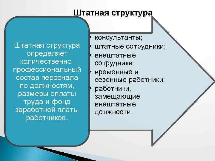 Штатная структура • консультанты; Штатная структура • штатные сотрудники; определяет • внештатные количественносотрудники: профессиональный
