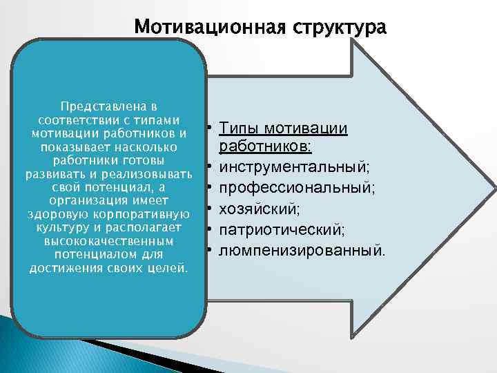 Структура представлена. Структура мотивации. Мотивационная структура персонала. Структура мотивации человека. Мотивационная структура работника.