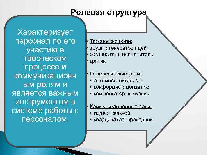 Ролевая структура Характеризует персонал по его участию в творческом процессе и коммуникационн ым ролям