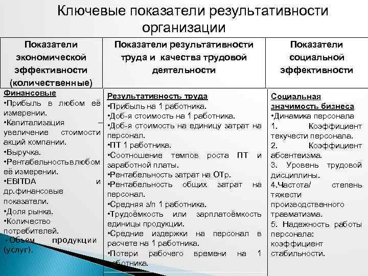 Ключевые показатели результативности организации Показатели экономической эффективности (количественные) Показатели результативности труда и качества трудовой