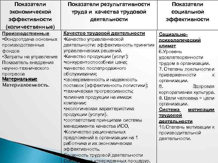 Показатели экономической эффективности (количественные) Показатели результативности труда и качества трудовой деятельности Показатели социальной эффективности