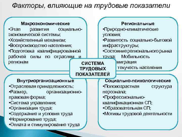 Трудовые показатели