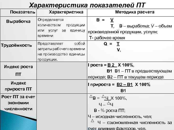 Характеристика показателей ПТ Показатель Выработка Трудоёмкость Характеристика Методика расчета Определяется В = V количеством