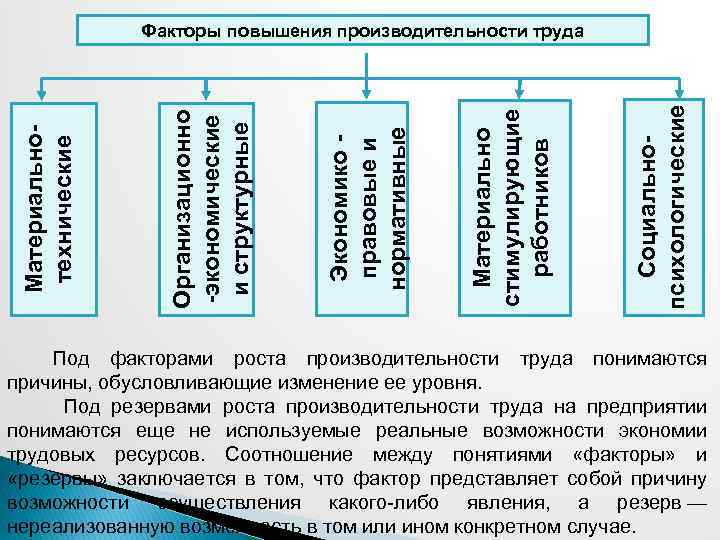 Социальнопсихологические Материально стимулирующие работников Экономико - правовые и нормативные Организационно -экономические и структурные Материальнотехнические