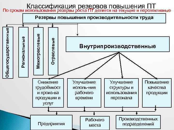 Классификация резервов повышения ПТ По срокам использования резервы роста ПТ делятся на текущие и