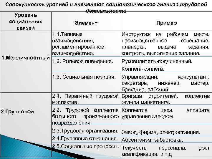 Совокупность уровней и элементов социологического анализа трудовой деятельности Уровень социальных Элемент Пример связей 1.
