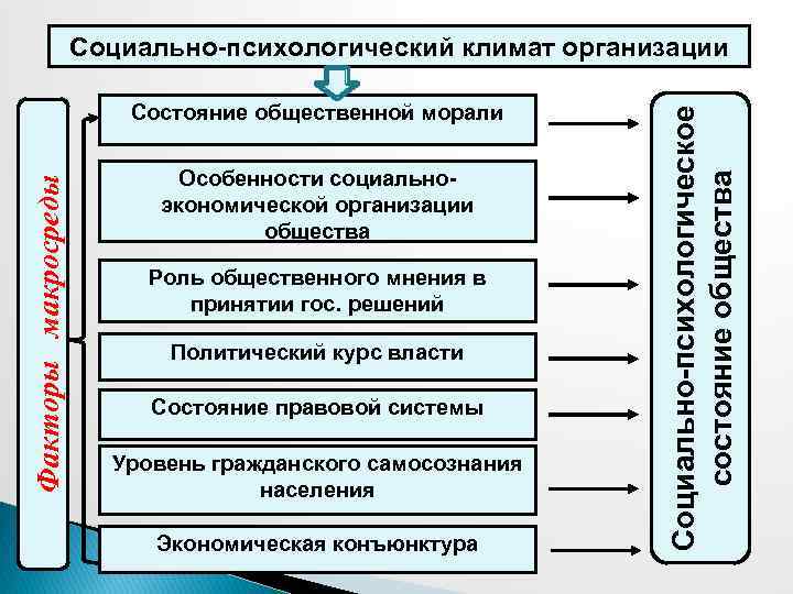 Факторы макросреды Состояние общественной морали Особенности социальноэкономической организации общества Роль общественного мнения в принятии