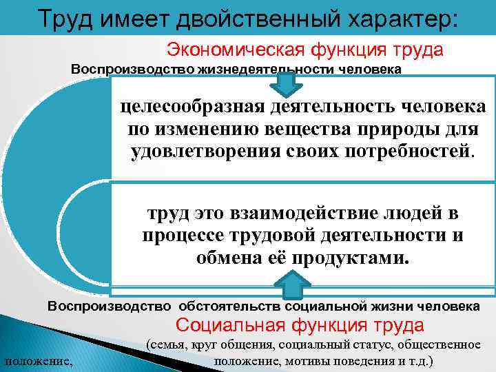 Функции трудовой организации. Труд имеет двойственный характер. Социальные функции труда. Товар. Двойственный характер труда.. Функции труда в обществе.