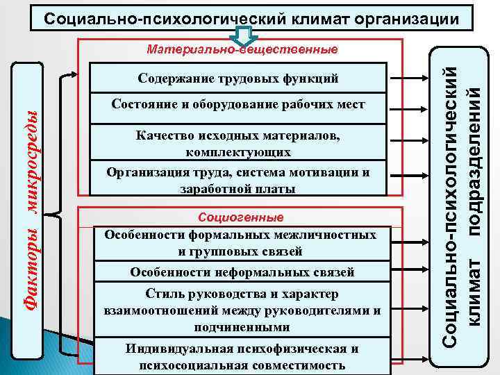 Формирование содержания труда