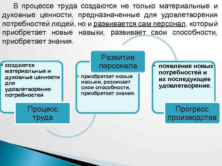 Социальный проект предполагает следующие виды воздействий на материальные и духовные ценности