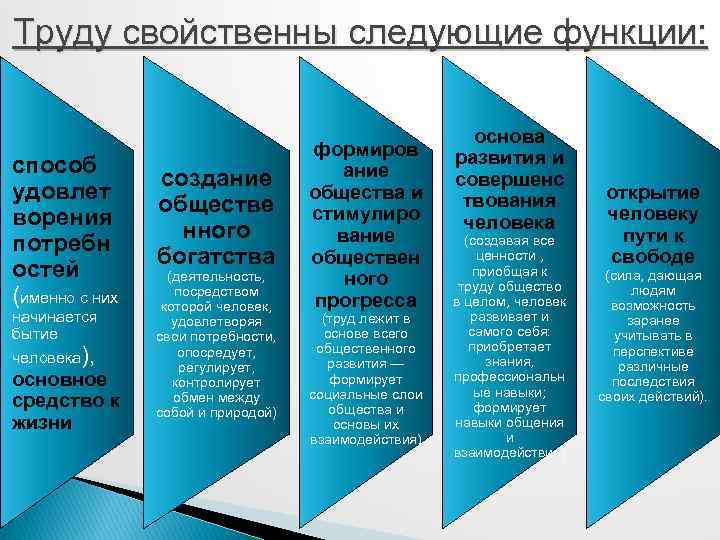 Труду свойственны следующие функции: способ удовлет ворения потребн остей (именно с них начинается бытие