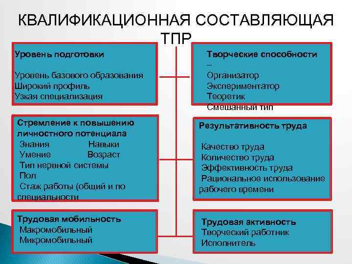 КВАЛИФИКАЦИОННАЯ СОСТАВЛЯЮЩАЯ ТПР Уровень подготовки Уровень базового образования Широкий профиль Узкая специализация Стремление к