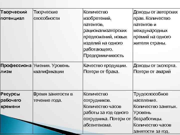Творческий потенциал Творческие способности Количество изобретений, патентов, рационализаторских предложений, новых изделий на одного работающего.