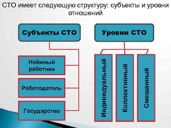 Структура субъекта