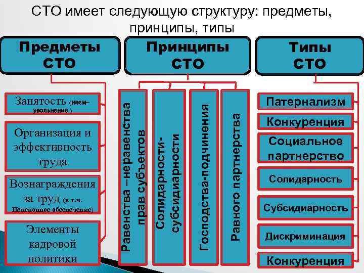 Вознаграждения за труд (в т. ч. Пенсионное обеспечение) Элементы кадровой политики Патернализм Равного партнерства