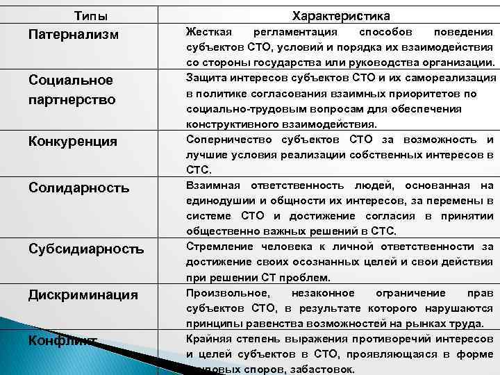 Патернализм это. Основные разновидности патернализма – это:. Субсидиарность в социально-трудовых отношениях. Типы социально-трудовых отношений солидарность. Бюрократизм патернализм фратернализм и партнерство.