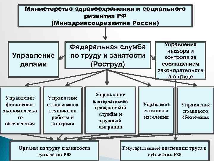 Понятие и содержание социального управления