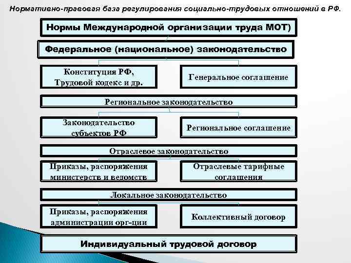 Правовая организация труда. Схема регулирования социально трудовых отношений.. Нормативно-правовое регулирование трудовых отношений. Акты регулирующие трудовые отношения. Нормативно правовое регулирование отношений.