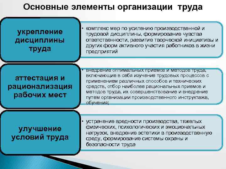 Основные элементы организации труда укрепление дисциплины труда аттестация и рационализация рабочих мест улучшение условий