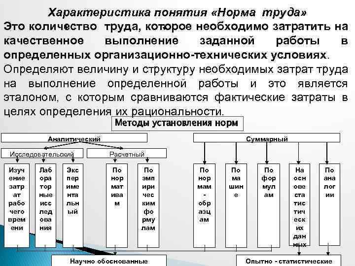 Характеристика понятия «Норма труда» Это количество труда, которое необходимо затратить на качественное выполнение заданной