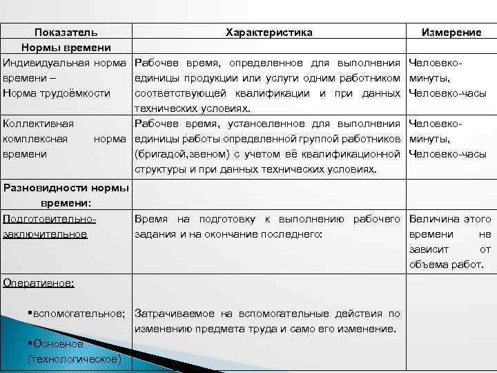 Показатель Характеристика Нормы времени Индивидуальная норма Рабочее время, определенное для выполнения времени – единицы