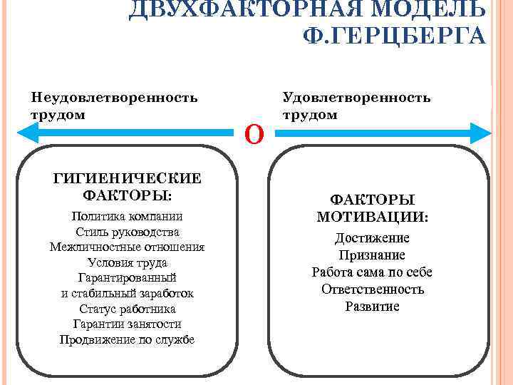 ДВУХФАКТОРНАЯ МОДЕЛЬ Ф. ГЕРЦБЕРГА Неудовлетворенность трудом ГИГИЕНИЧЕСКИЕ ФАКТОРЫ: Политика компании Стиль руководства Межличностные отношения