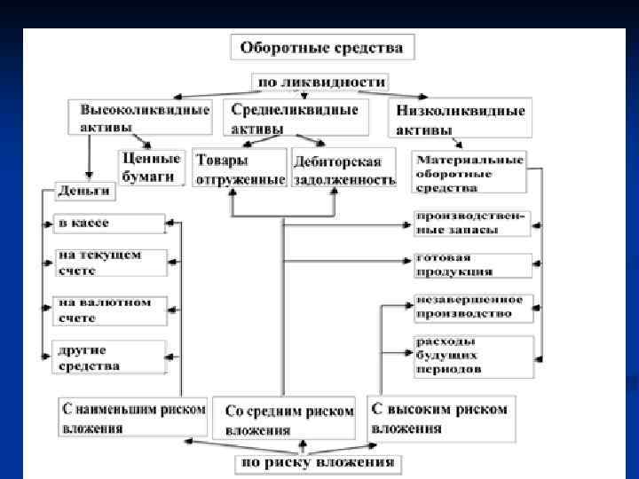 Оборотные средства в бизнес плане это