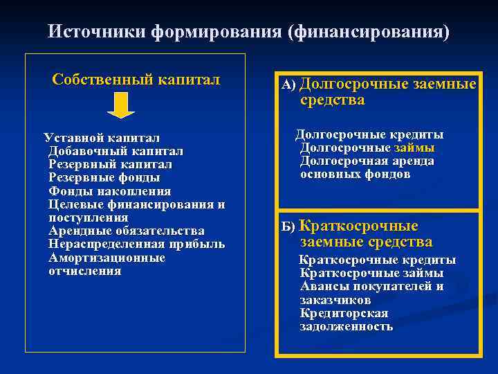 Источник формирования капитала ао. Источник формирования амортизационного фонда. Источник формирования капитала фондов. Источники формирования уставного капитала. Уставной капитал и основные фонды предприятия.