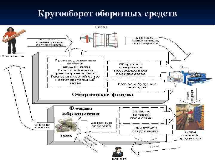 Схема кругооборота оборотного капитала