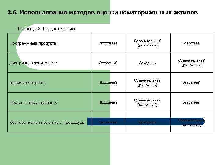 Оценка нематериальных активов в балансе. Оценка нематериальных активов. Нематериальные Активы таблица. Доходный метод оценки нематериальных активов. Методы оценки НМА.