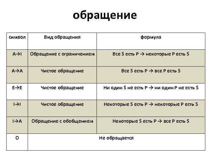 обращение символ Вид обращения формула А→I Обращение с ограничением Все S есть Р →