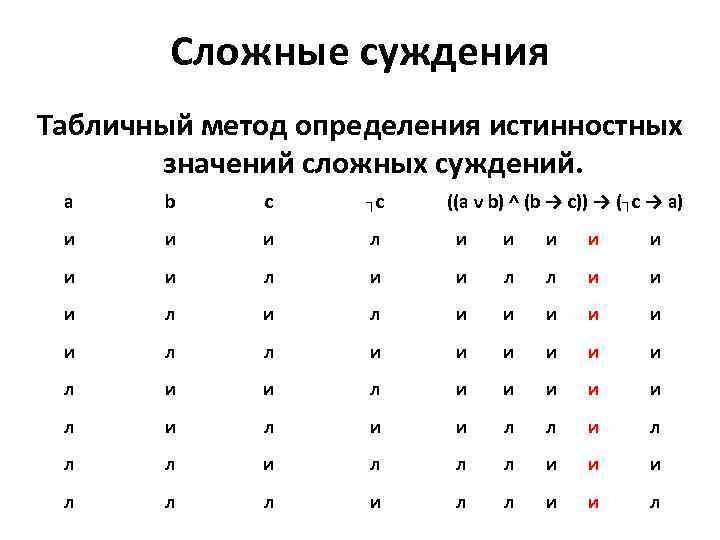 Сложные суждения Табличный метод определения истинностных значений сложных суждений. a b c ┐c ((a