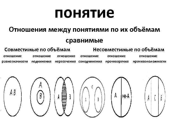 понятие Отношения между понятиями по их объёмам сравнимые Совместимые по объёмам Несовместимые по объёмам