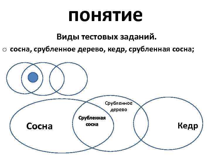 понятие Виды тестовых заданий. o сосна, срубленное дерево, кедр, срубленная сосна; Срубленное дерево Сосна