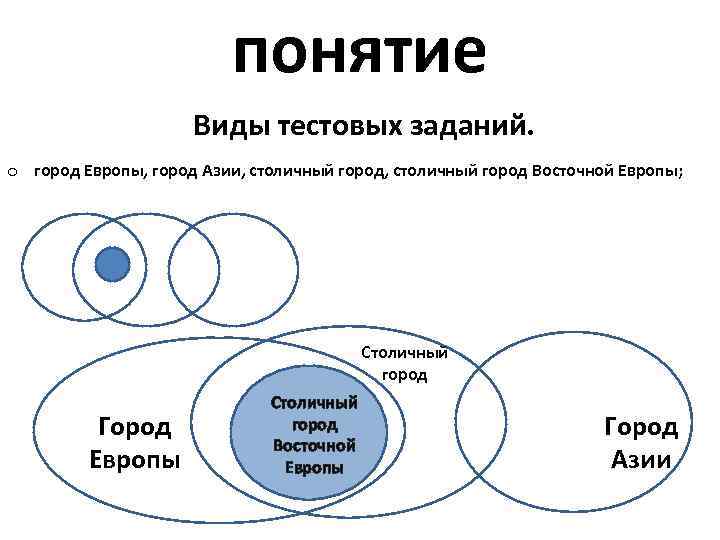 понятие Виды тестовых заданий. o город Европы, город Азии, столичный город Восточной Европы; Столичный