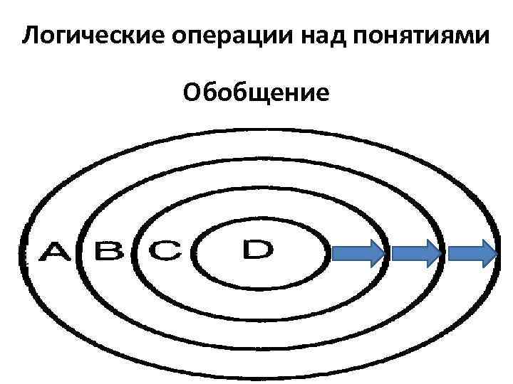 Логические операции над понятиями Обобщение 