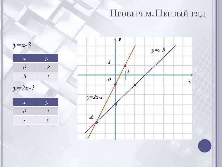 ПРОВЕРИМ. ПЕРВЫЙ РЯД y y=x-3 x y 0 -3 2 -1 1 1 0