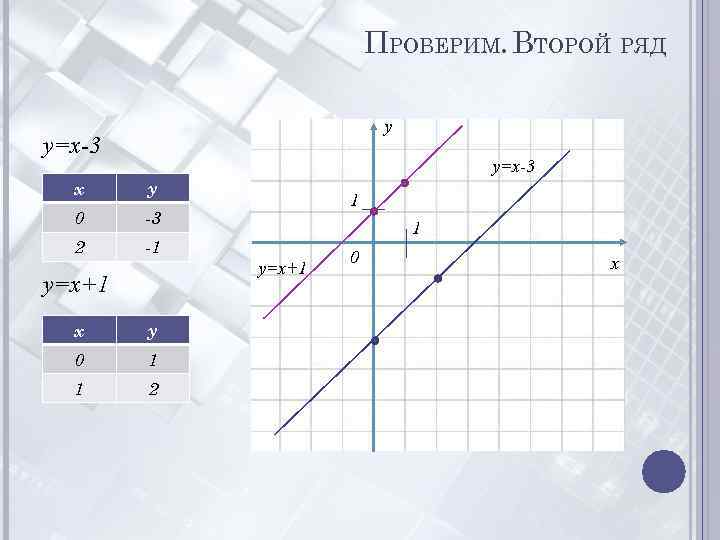 ПРОВЕРИМ. ВТОРОЙ РЯД y y=x-3 x y 0 -3 2 -1 1 1 y=x+1