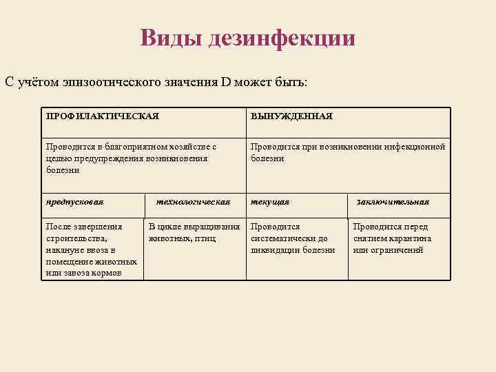 Дезинфекция виды