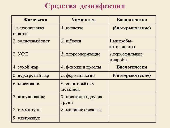 Средства дезинфекции Физически Химически Биологически 1. механическая очистка 1. кислоты (биотермические) 2. солнечный свет