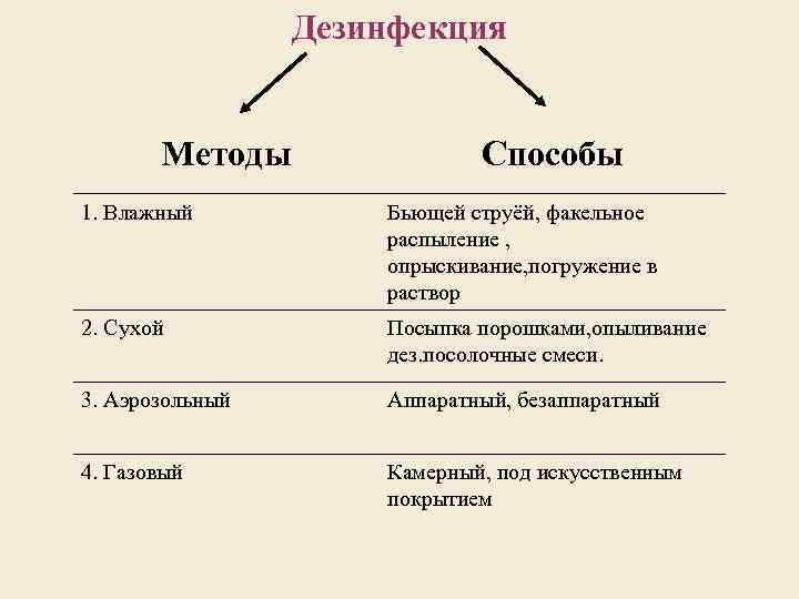 Дезинфекция Методы 1. Влажный Способы Бьющей струёй, факельное распыление , опрыскивание, погружение в раствор