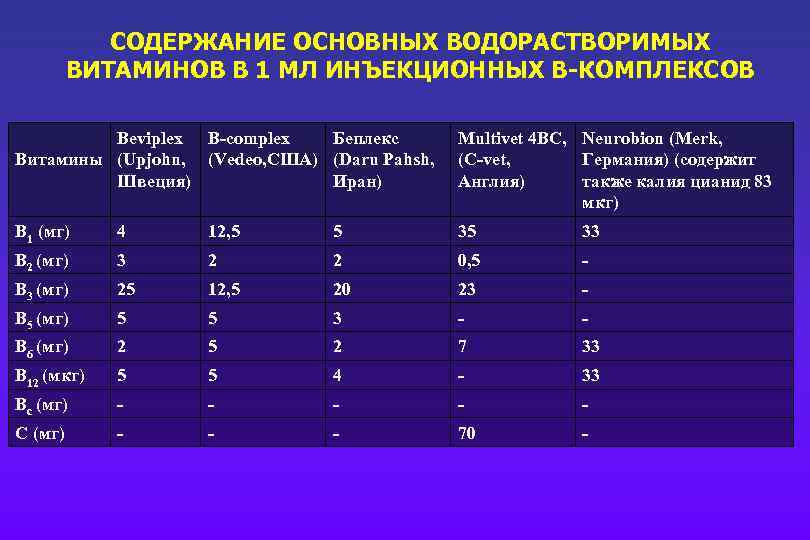 СОДЕРЖАНИЕ ОСНОВНЫХ ВОДОРАСТВОРИМЫХ ВИТАМИНОВ В 1 МЛ ИНЪЕКЦИОННЫХ В-КОМПЛЕКСОВ Beviplex B-complex Беплекс Витамины (Upjohn,